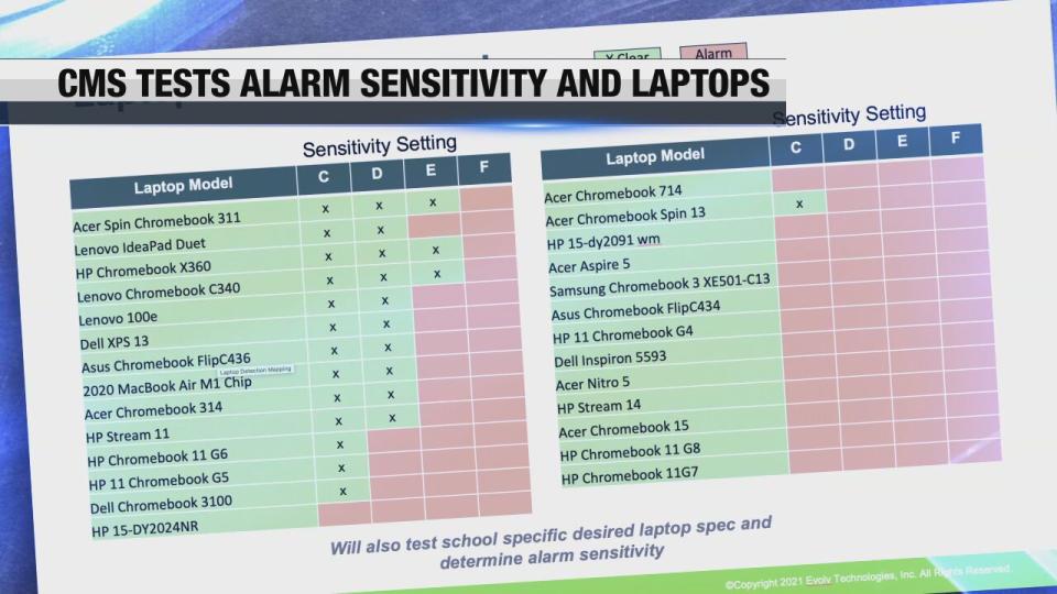 The laptops CMS students typically bring to school and which ones set off the detectors during a district test this summer. Those in green cleared the detector, those in red set off the alarm.