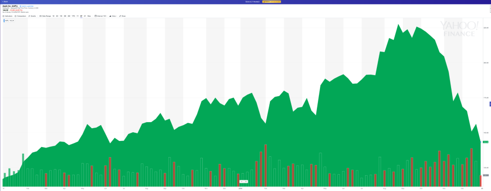 (Chart: Yahoo Finance)