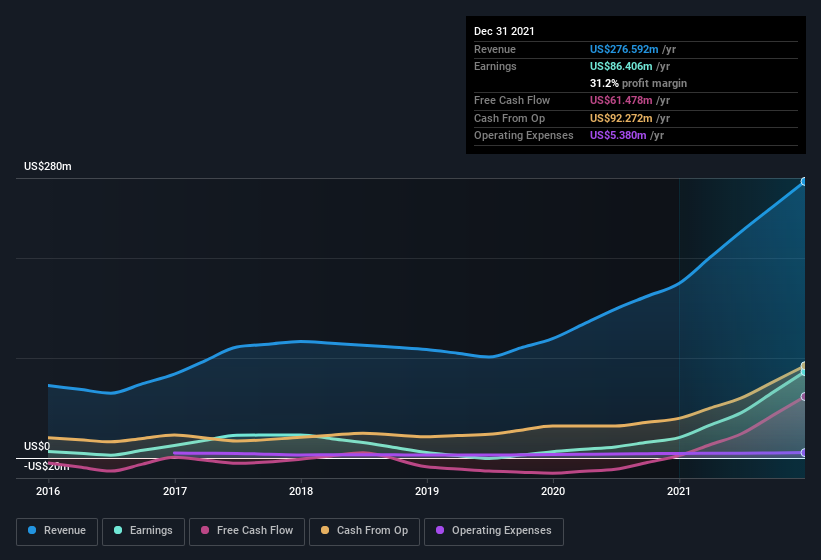 earnings-and-revenue-history