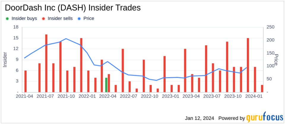 DoorDash Inc Director Stanley Tang Sells 186,000 Shares