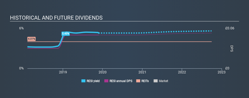 LSE:RESI Historical Dividend Yield, November 25th 2019