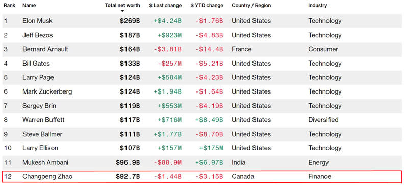 彭博發布的《億萬富翁排行榜》（1月18日最新排名）。擷取自彭博