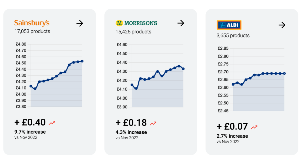 supermarket prices