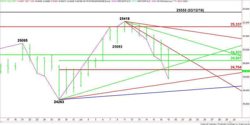 E-mini Dow Jones Industrial Average