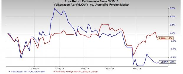 Volkswagen (VLKAY) to pay $1.18-billion fine over diesel emission scandal.