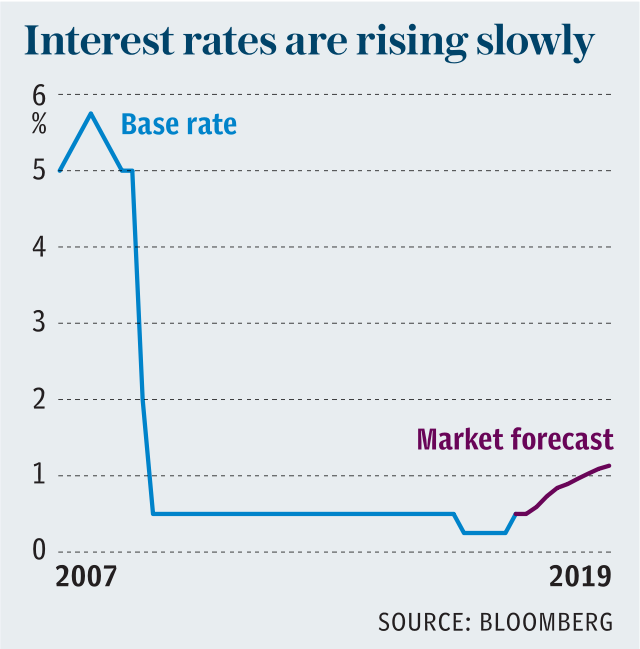 Interest rates