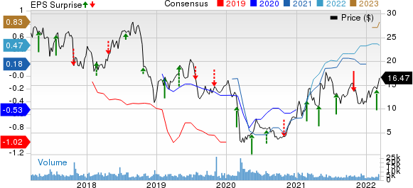 Oceaneering International, Inc. Price, Consensus and EPS Surprise