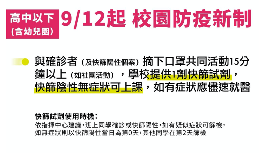 與確診者及快篩陽性個案摘下口罩共同活動15分鐘以上，學校提供1劑免費快篩試劑。   圖：教育部/ 提供