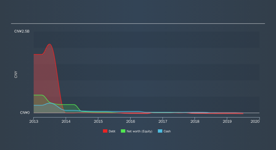 NasdaqCM:CHNR Historical Debt, November 23rd 2019