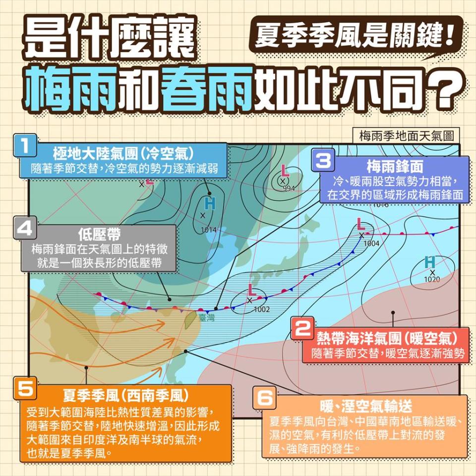 別再搞錯了！「春雨、梅雨」降水型態大不同 氣象局：夏季季風是關鍵