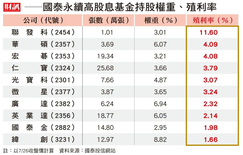 AI瘋狗浪來襲 股價衝高壓低殖利率 存股變飆股 引爆高股息ETF賣壓