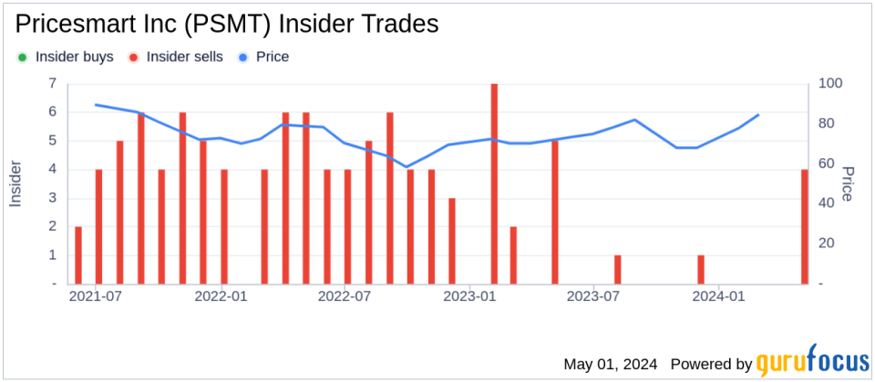 Insider Sale: President and COO John Hildebrandt Sells 6,000 Shares of Pricesmart Inc (PSMT)