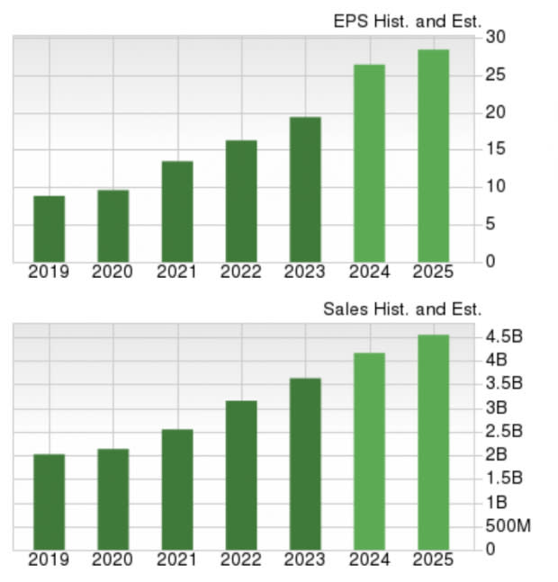 Zacks Investment Research