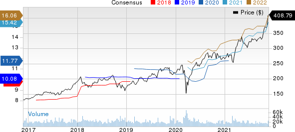 The Home Depot, Inc. Price and Consensus