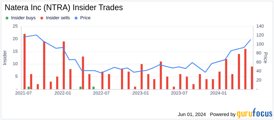 Director Gail Marcus Sells 2,000 Shares of Natera Inc (NTRA)