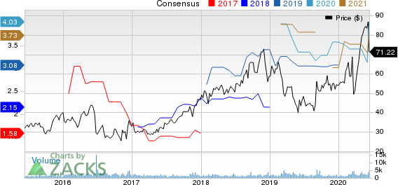 Emergent Biosolutions Inc. Price and Consensus