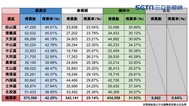 一圖看懂台北市長藍綠白候選人，12個行政區開票結果。（圖／記者陳慈鈴製）