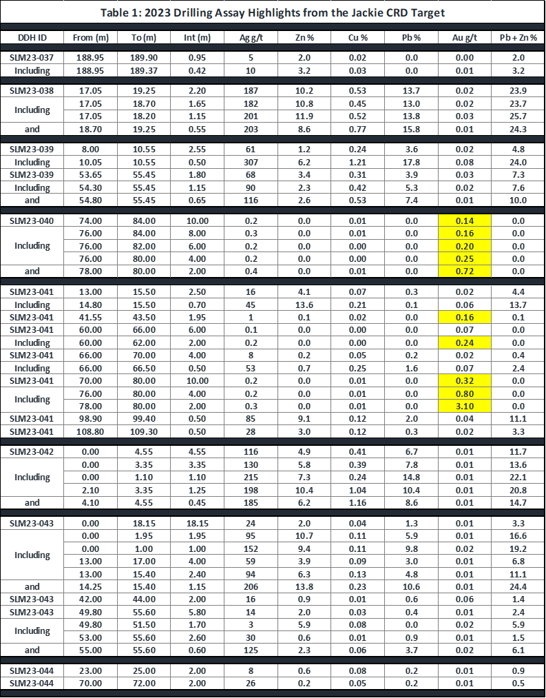 <i><strong>Table 1:</strong> Assay results are presented as uncut weighted averages and assume 100% metal recovery. Interval widths represent drilled HQ core lengths and true width is unknown currently. Pale yellow columns indicate Au-bearing skarn zones intercepted in 2023.</i>