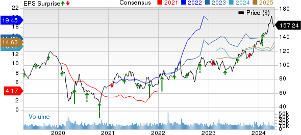 Phillips 66 Price, Consensus and EPS Surprise