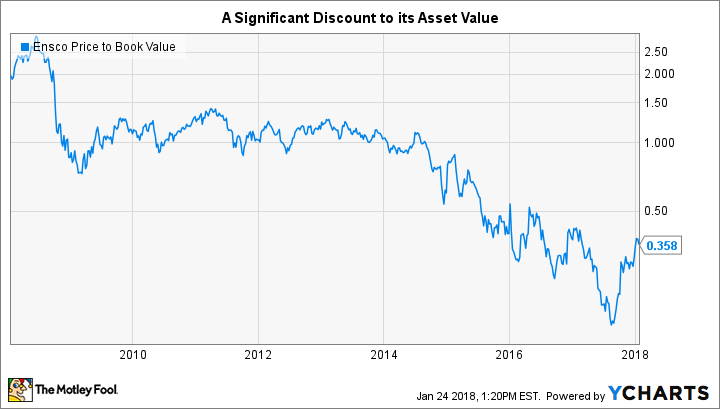 ESV Price to Book Value Chart