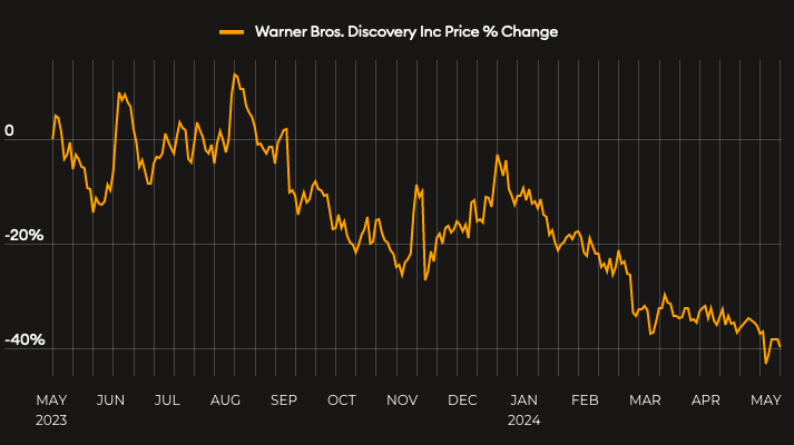 Variación del precio de Warner Bros. Discovery Inc.