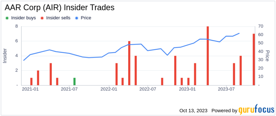 Director Peter Pace Sells 5,561 Shares of AAR Corp