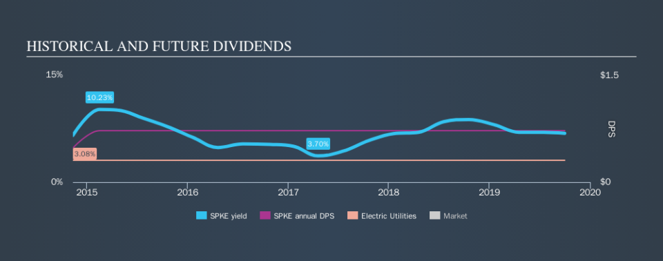 NasdaqGS:SPKE Historical Dividend Yield, October 1st 2019