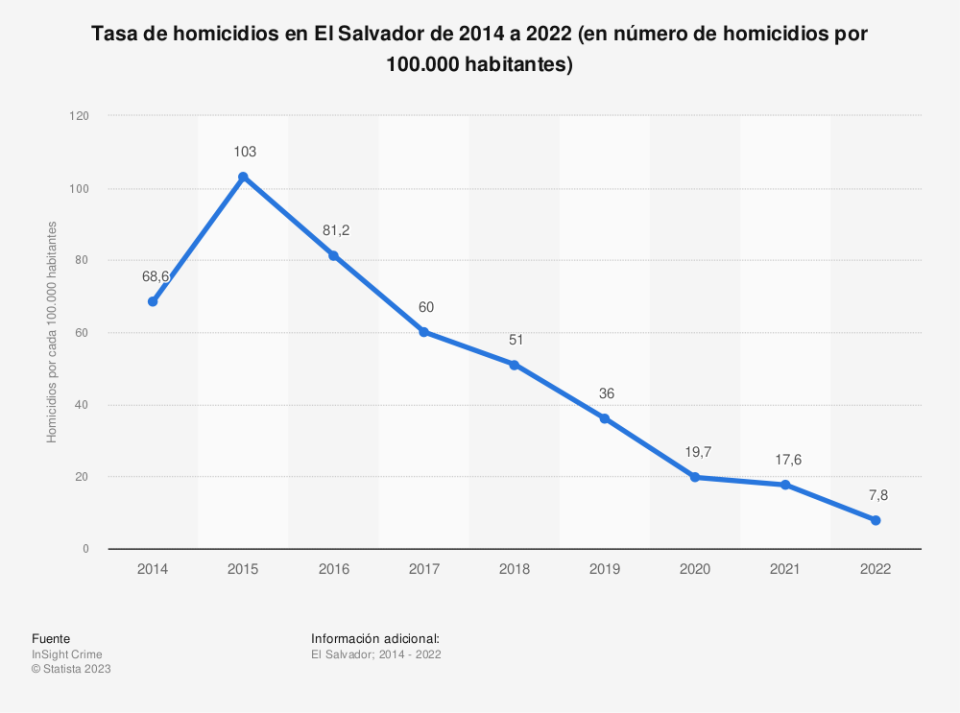 Estadística: Tasa de homicidios en El Salvador de 2014 a 2022 (en número de homicidios por 100.000 habitantes) | Statista