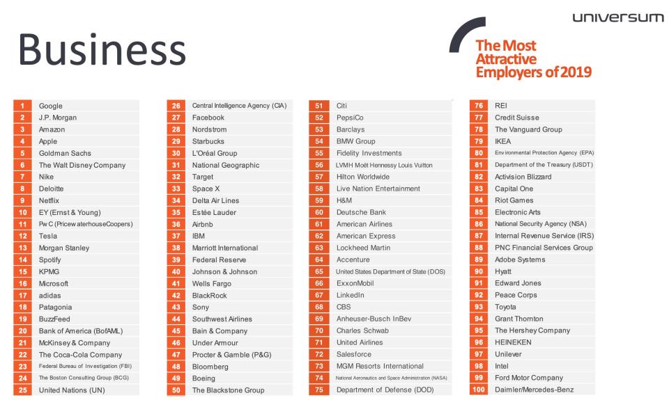 Universum’s 2019 Most Attractive Employers for Business. (Source: Universum)