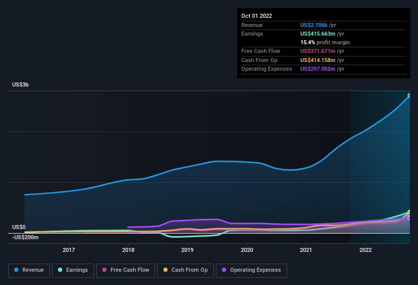 earnings-and-revenue-history