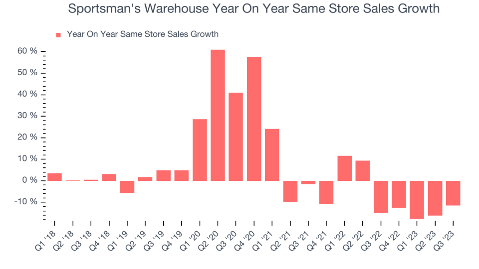 Sportsman's Warehouse Year On Year Same Store Sales Growth