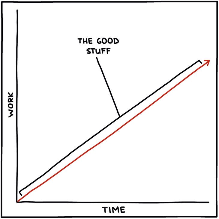 work/time chart illustration part two