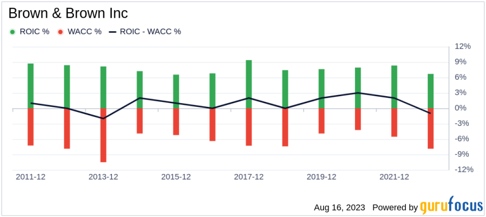 Is Brown & Brown Inc (BRO) Stock Fairly Valued?