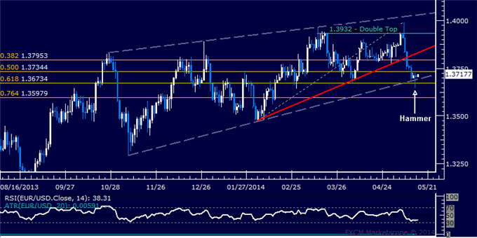 EUR/USD Technical Analysis – Spotlight on Wedge Support 