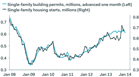 Housing starts