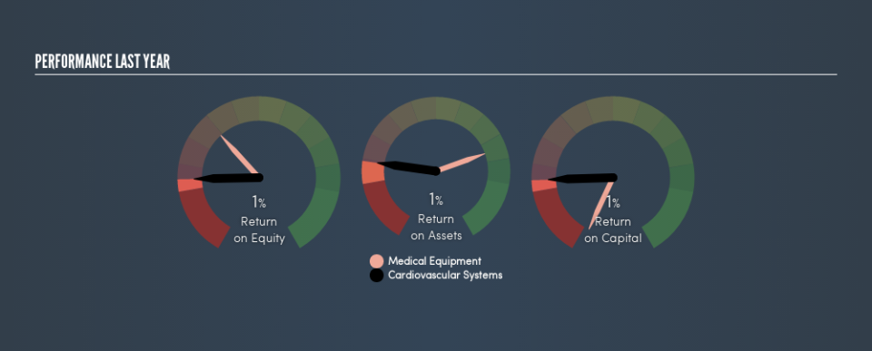 NasdaqGS:CSII Past Revenue and Net Income, July 23rd 2019