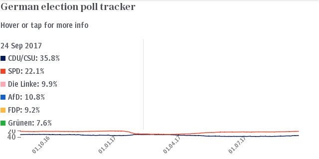 German election poll tracker