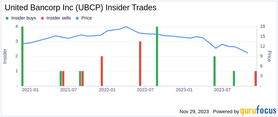 Insider Sell Alert: Director Richard Riesbeck Sells 19,750 Shares of United Bancorp Inc (UBCP)