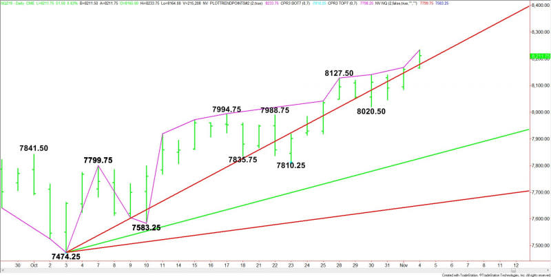 Daily December E-mini NASDAQ-100 Index