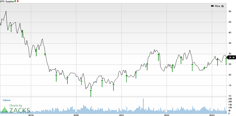 Alkermes plc Price and EPS Surprise