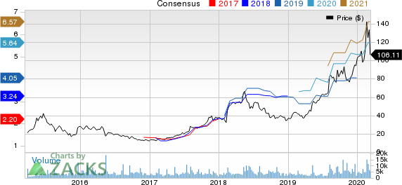 SolarEdge Technologies, Inc. Price and Consensus