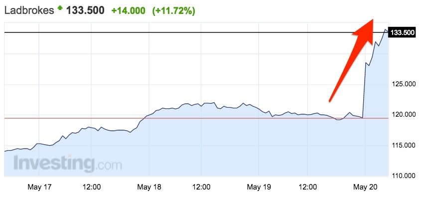 Ladbrokes_share_price arrow