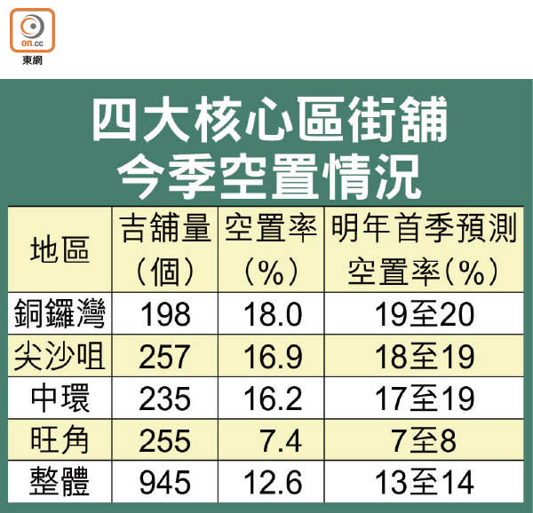 四大核心區街舖今季空置情況