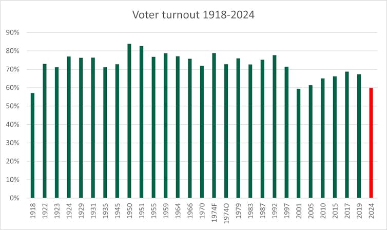 Bar chart showing voter turnout in UK Parliamentary Elections 1918-2024
