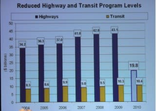 Reduced highway & transit funding, Jack Basso, AASHTO - 2010 DC Auto Show, Public Policy Day