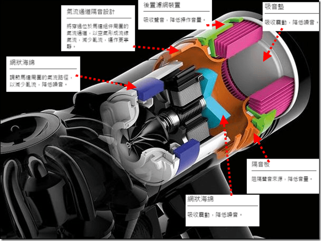 Dyson V8 Fluffy開箱評測體驗新一代設計超強續航噪音減半的多功能無線吸塵器