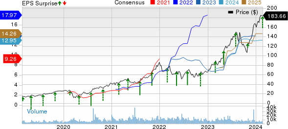 Builders FirstSource, Inc. Price, Consensus and EPS Surprise