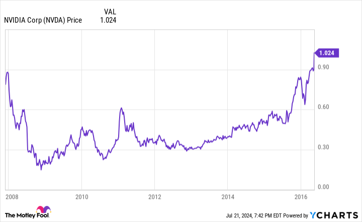 NVDA Chart