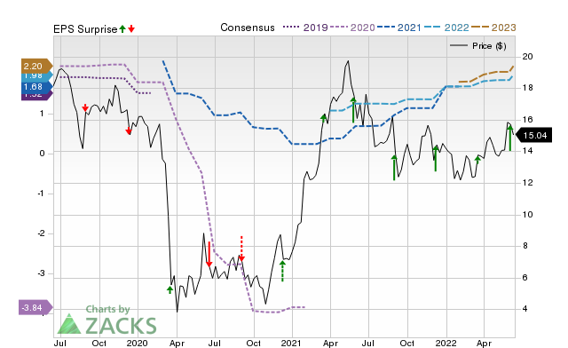 Zacks Price, Consensus and EPS Surprise Chart for DBI