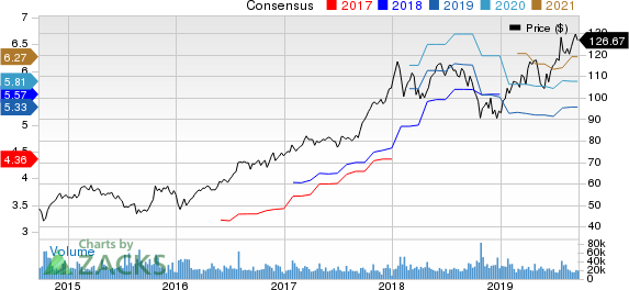 Texas Instruments Incorporated Price and Consensus